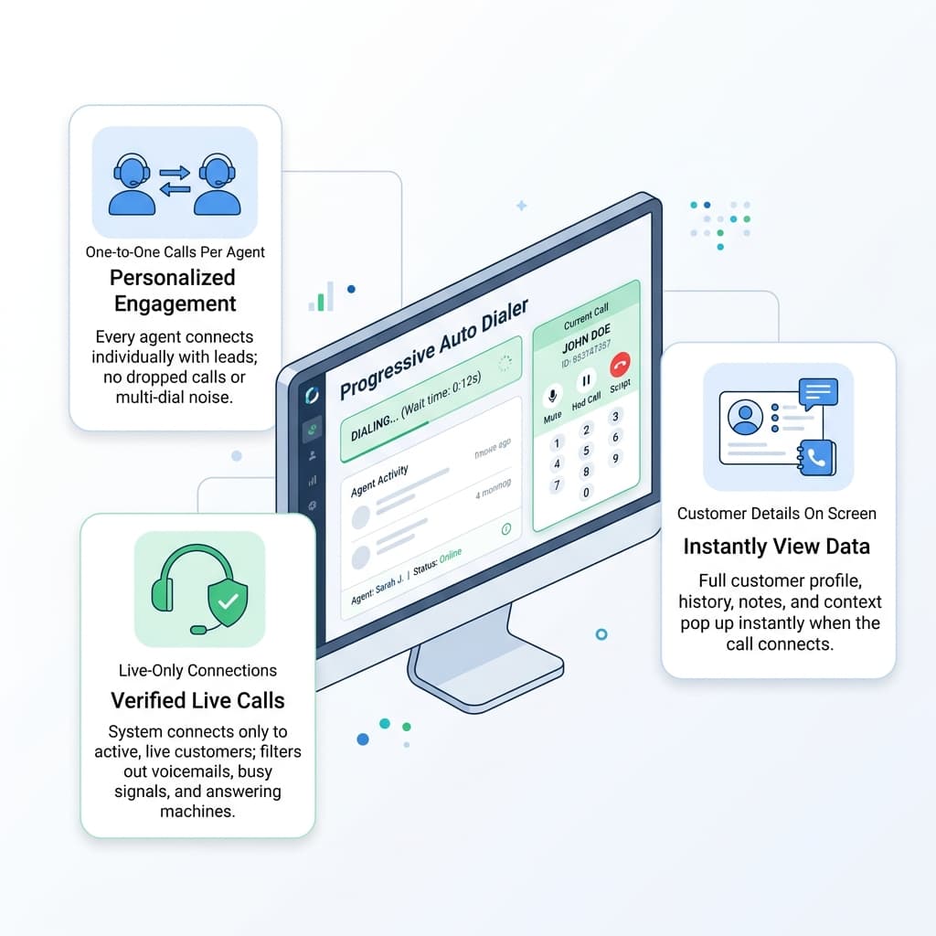 Diagram of progressive dialer features including one-to-one calls per agent, live-only connections, and customer details on screen before each call.