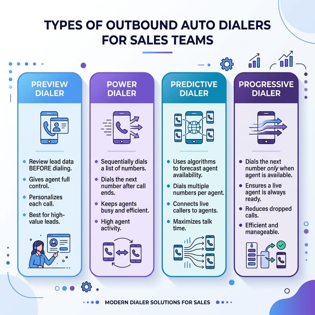 Infographic showing four types of dialer software: preview dialer, power dialer, predictive dialer, and progressive dialer, with brief descriptions.