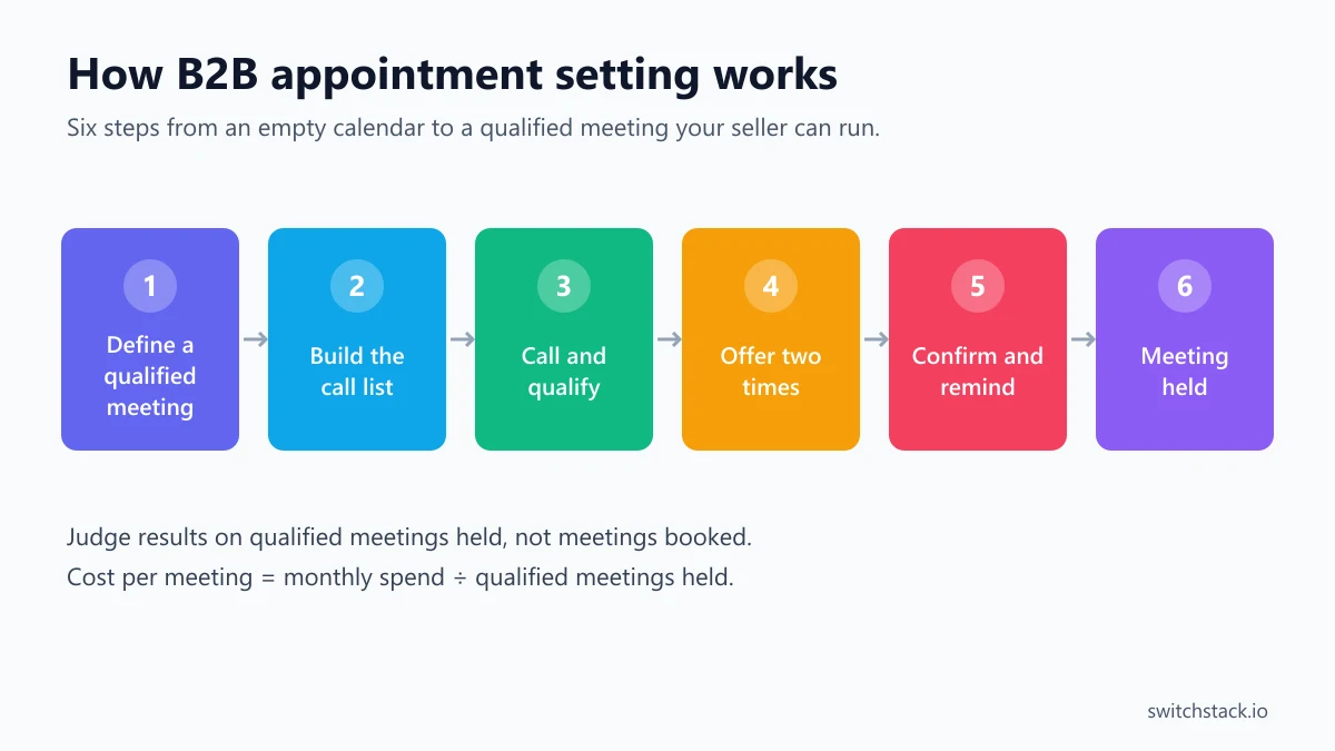 How B2B appointment setting works in six steps: define a qualified meeting, build the call list, call and qualify, offer two times, confirm and remind, meeting held