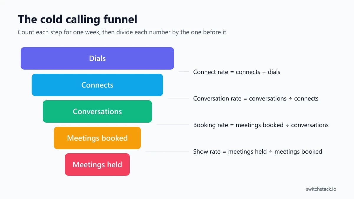 How Many Cold Calls to Book a Meeting? Work Out Your Number