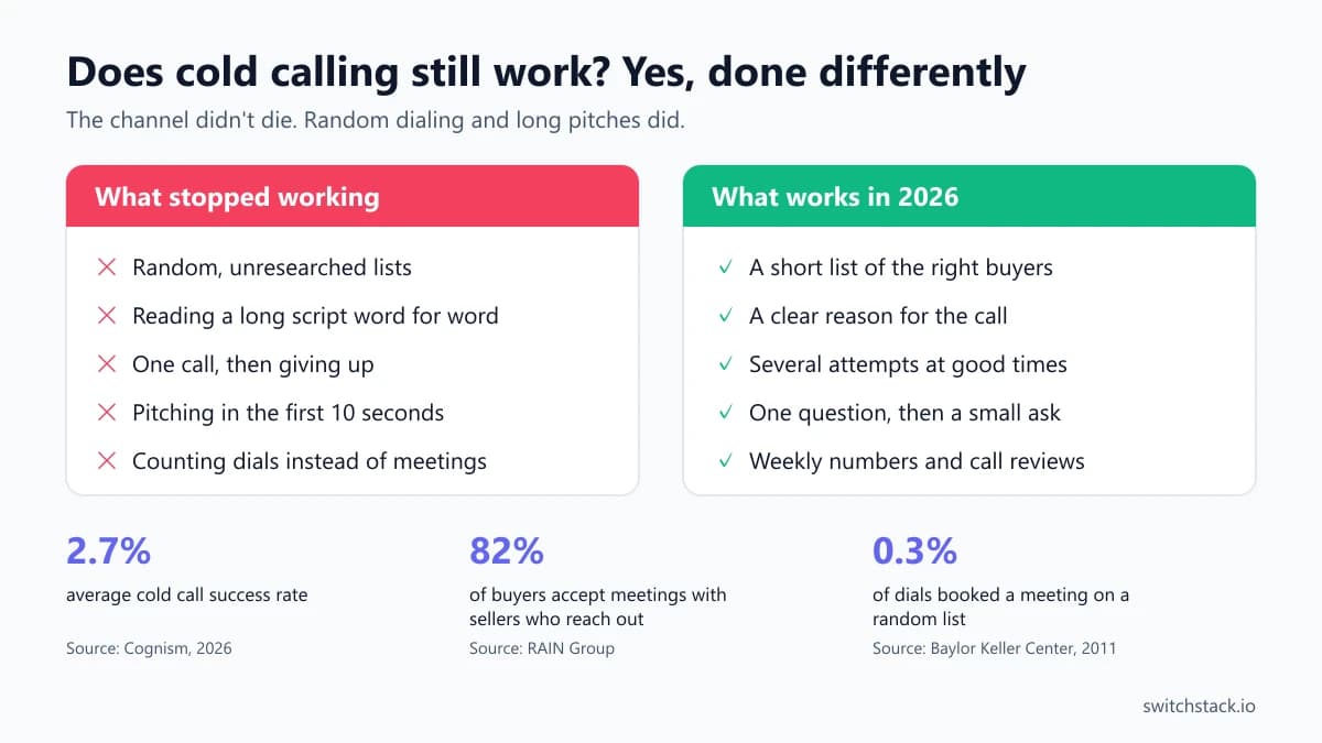Does cold calling still work in 2026: what stopped working, what works now, and three data points from Cognism, RAIN Group and Baylor University