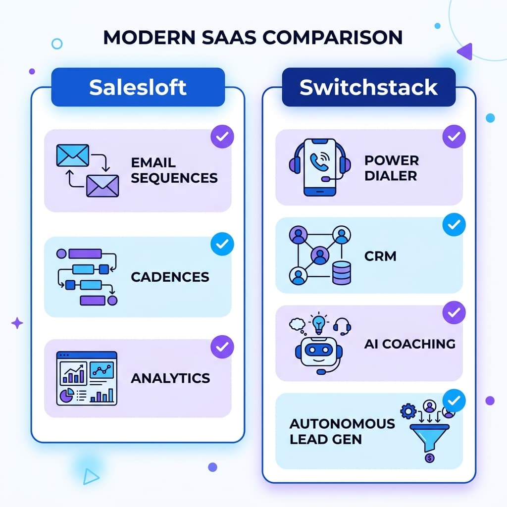 Feature comparison chart showing Salesloft focused on email sequences and Switchstack bundling power dialer, CRM, AI coaching and lead generation for small teams.