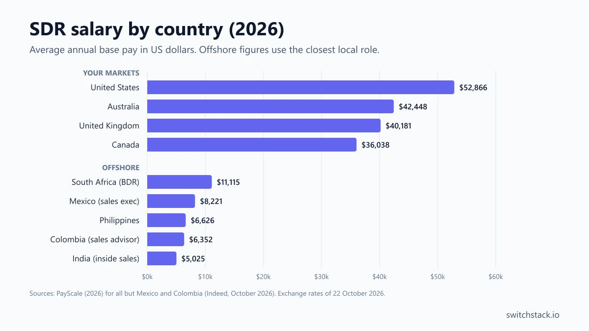 SDR salary by country in 2026: average annual base pay in US dollars for the US, Australia, the UK and Canada, and for the closest roles in South Africa, Mexico, the Philippines, Colombia and India
