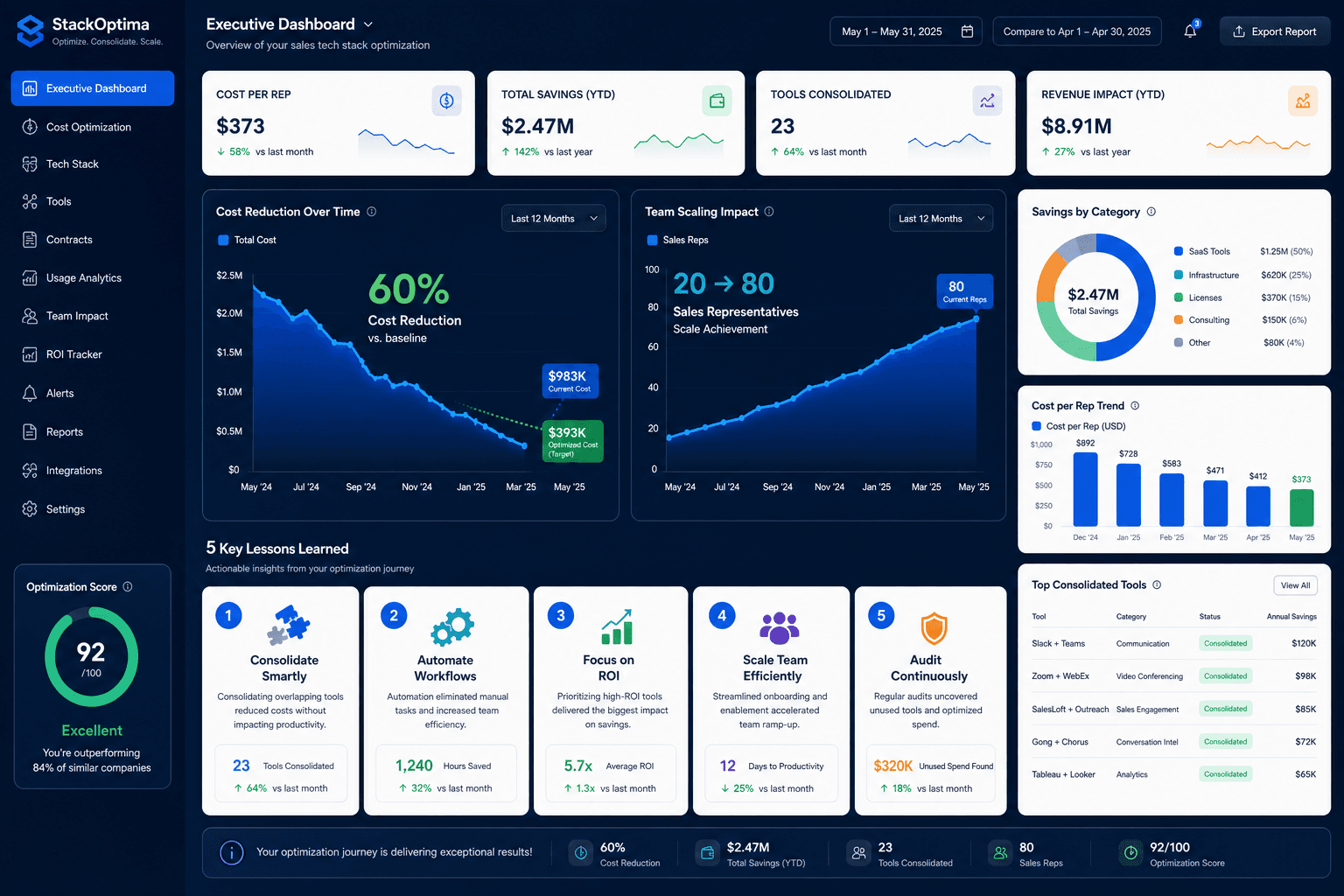 How We Slashed Sales Tech Stack Costs by 60% Scaling from 20 to 80 Reps (5 Ultimate Lessons)