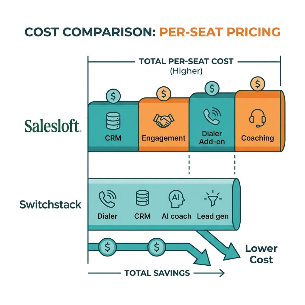 Pricing visual comparing Switchstack’s modular monthly stack under $300 for a small team to Salesloft’s higher per-seat pricing for engagement platforms.