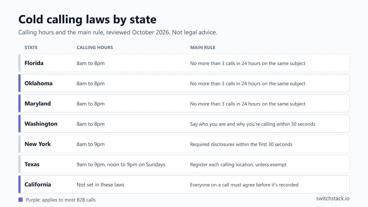 Cold calling laws by state: calling hours and main rules in Florida, Oklahoma, Maryland, Washington, New York, Texas and California