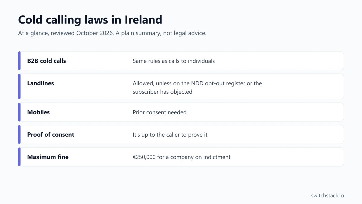 Cold calling laws in Ireland at a glance: b2b cold calls, same rules as calls to individuals