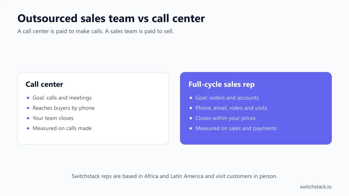 Outsourced sales team compared with a call center: goals, contact, closing, after-sales and how each is measured