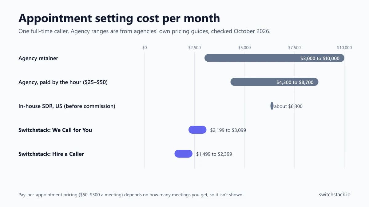 Appointment setting cost per month for one full-time caller: agency hourly rates, agency retainers, a US in-house SDR and Switchstack's prices