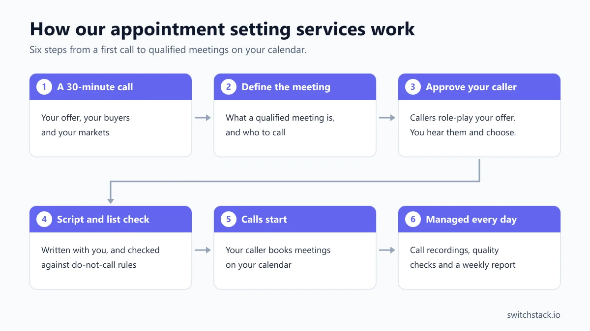 How our B2B appointment setting services work, in six steps from a 30-minute call to meetings booked on your calendar
