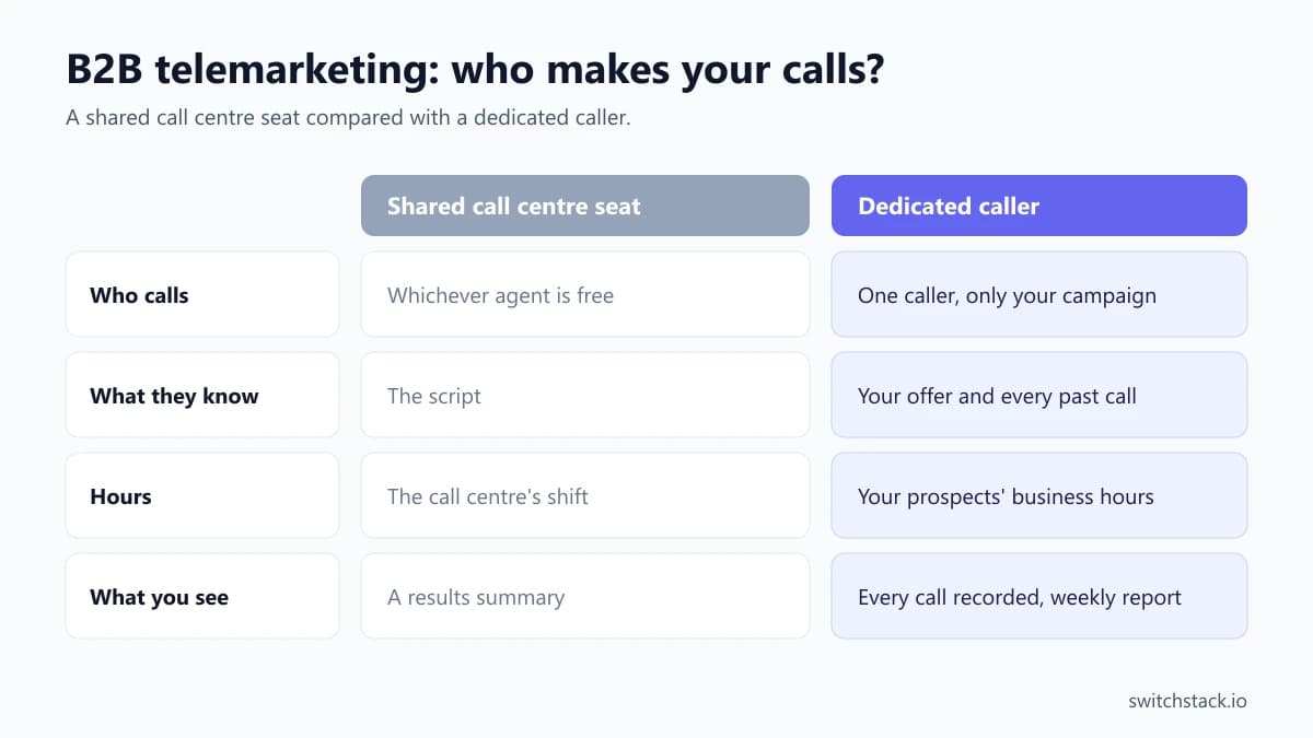 B2B telemarketing services compared: a shared call centre seat versus a dedicated caller who works only on your campaign