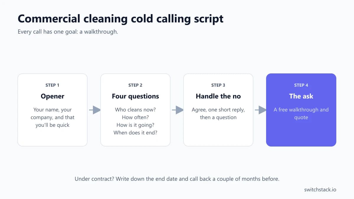 Commercial cleaning cold calling script in four steps: opener, four questions about the current cleaner, handling the no, and the ask for a free walkthrough and quote