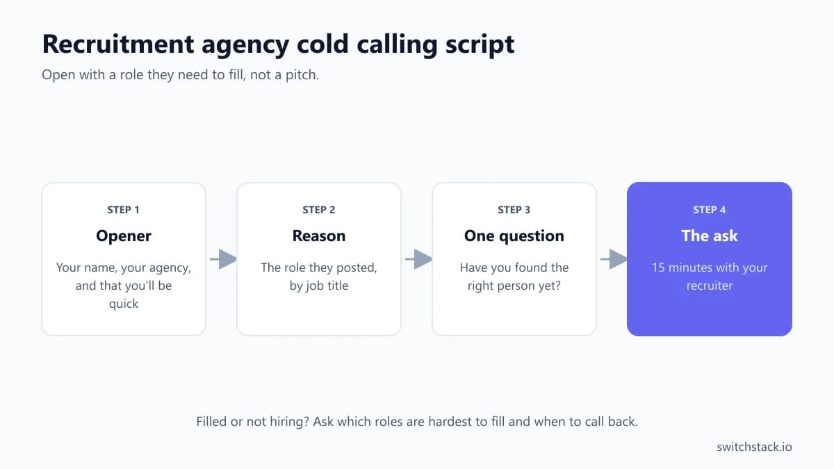 Recruitment agency cold calling script in four steps: opener, reason (a role they posted), one question and the ask for 15 minutes with your recruiter