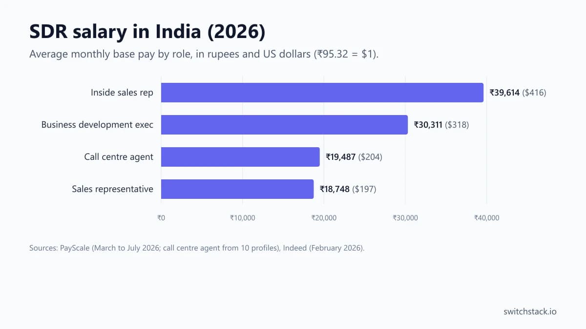 SDR Salary in India: The 2026 Benchmark