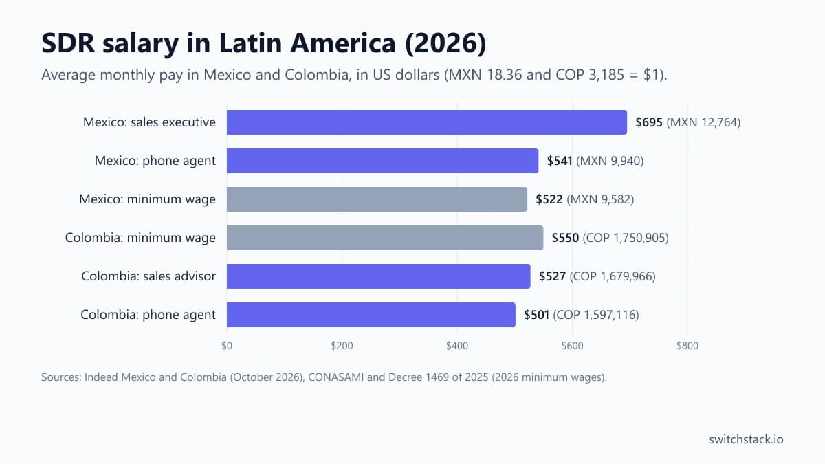 SDR salary in Latin America in 2026: average monthly pay for sales and phone roles in Mexico and Colombia, with each country's minimum wage, in US dollars