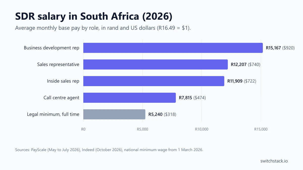 SDR Salary in South Africa: The 2026 Benchmark