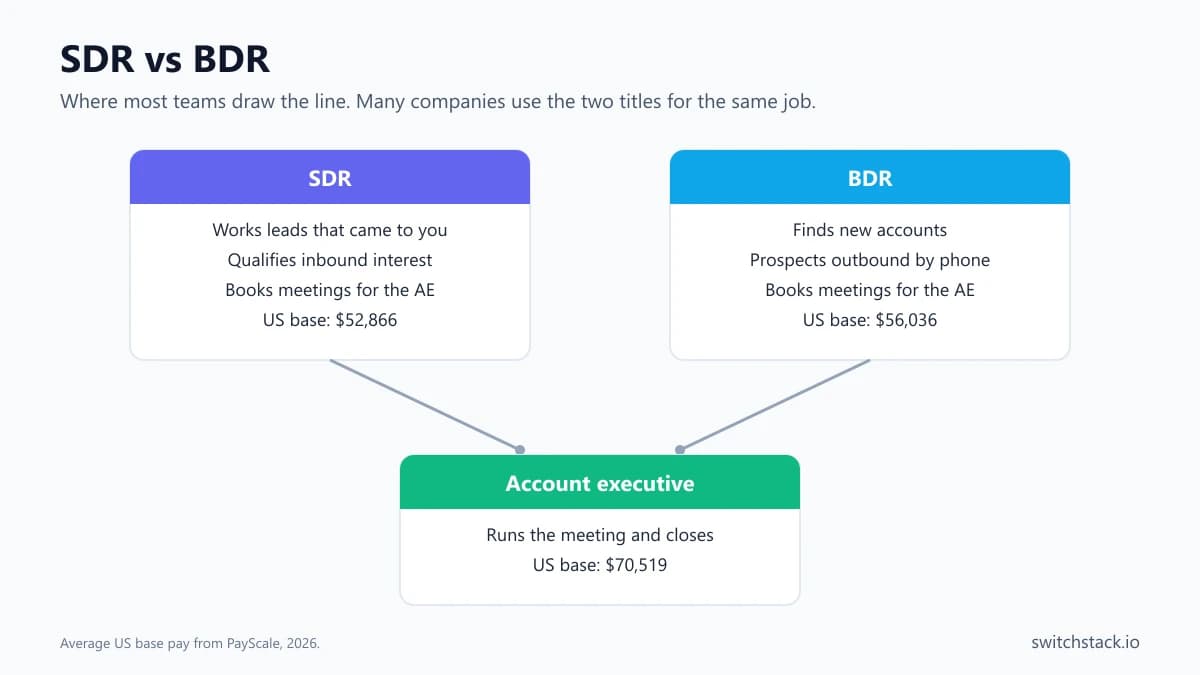 SDR vs BDR: an SDR qualifies inbound leads, a BDR prospects new accounts outbound, and both book meetings for the account executive