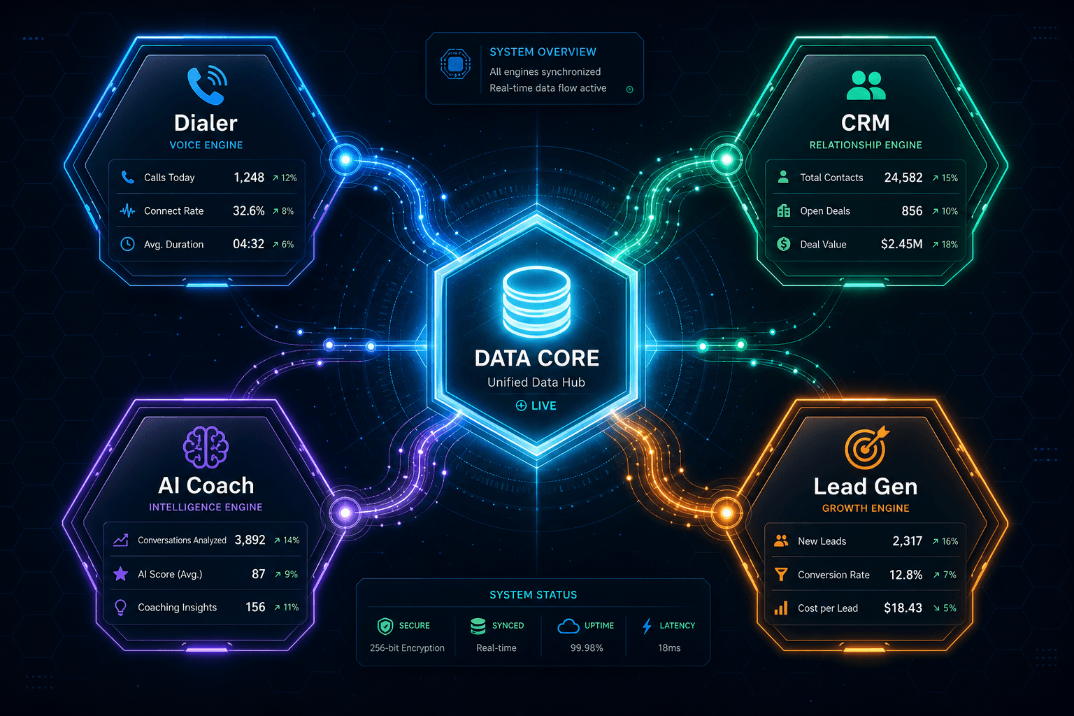 Modular platform architecture showing interconnected sales engines for lean outbound tech stack