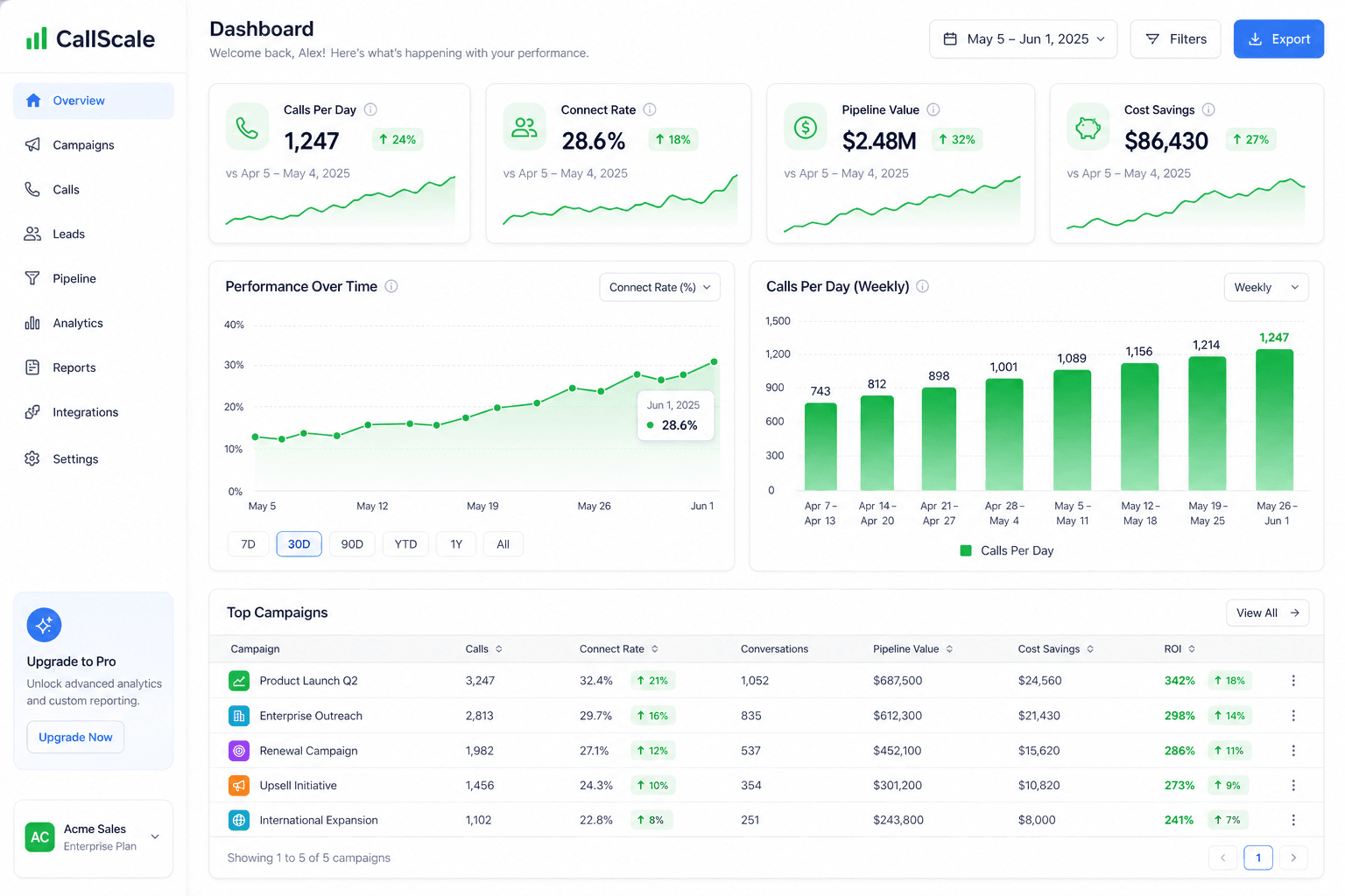 ROI analytics dashboard showing lean outbound sales tech stack performance metrics