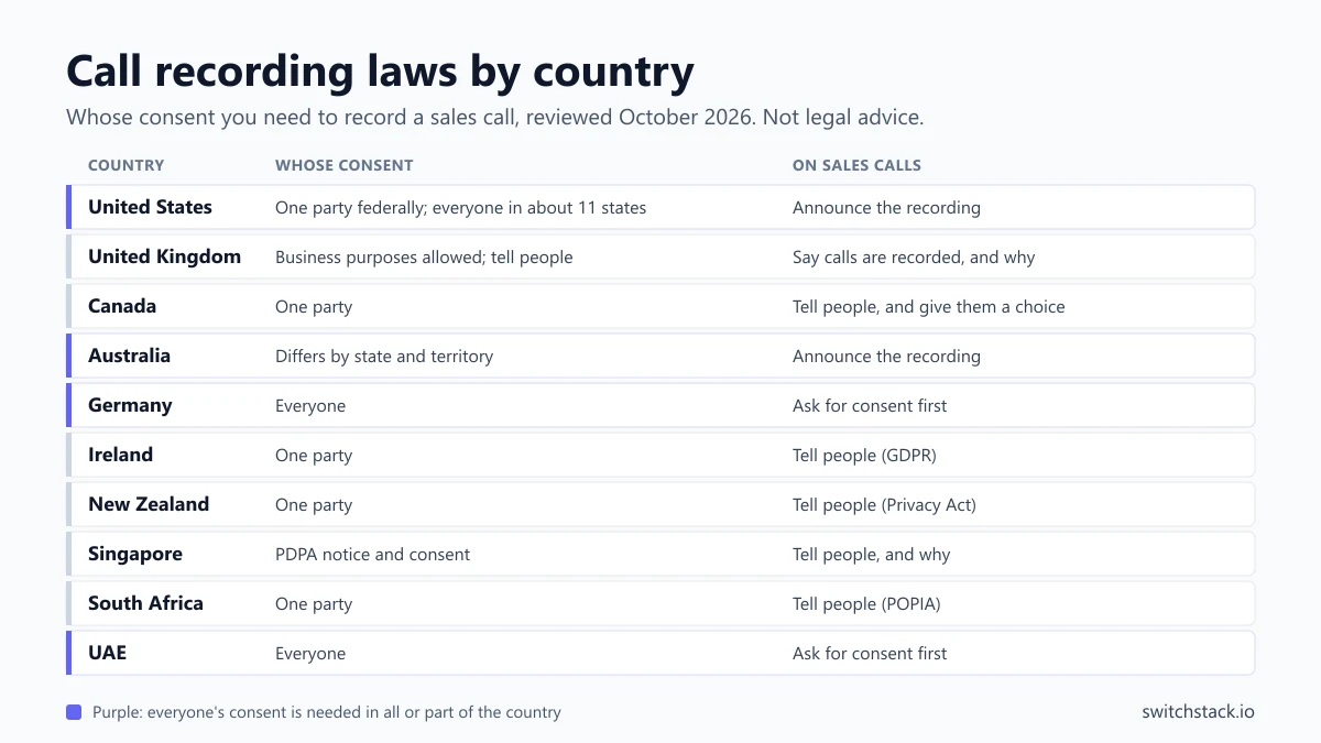 Call recording laws by country: whose consent is needed to record a sales call in ten countries