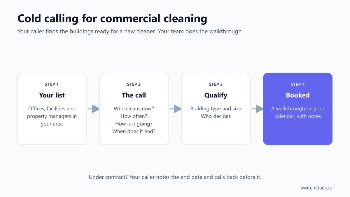 Cold calling for commercial cleaning: from a list of buildings to a booked walkthrough with your sales team