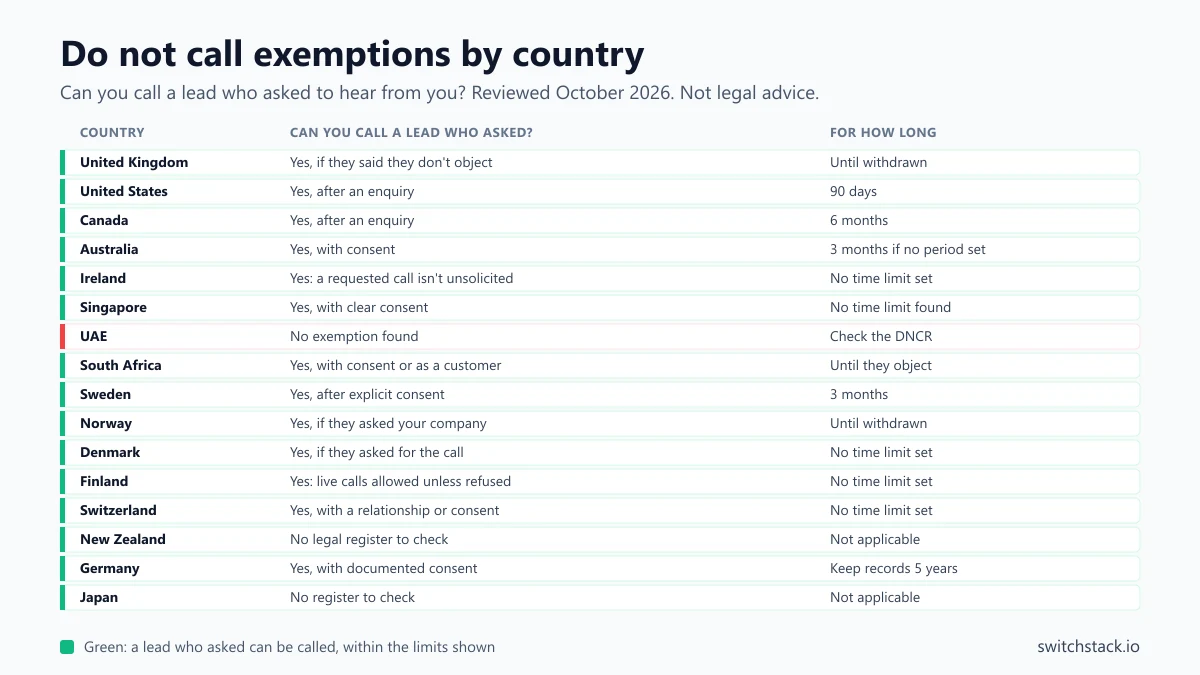 Do not call exemptions by country: whether you can call a lead who asked to hear from you, and for how long, in 16 countries