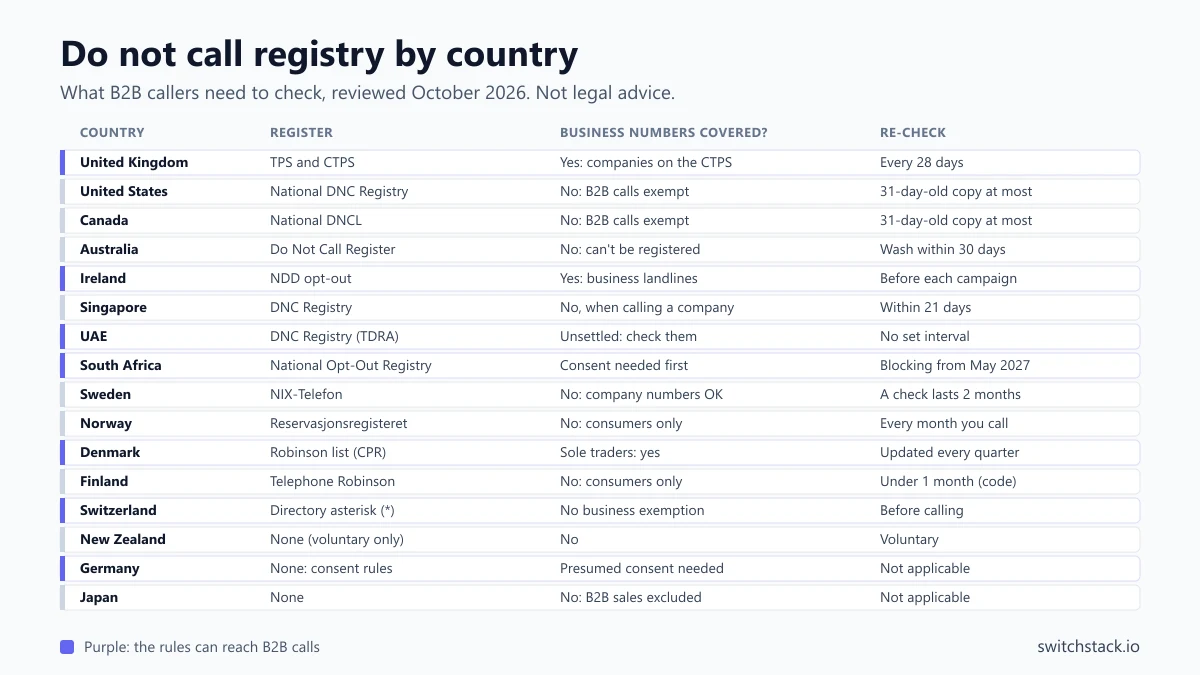 Do not call registry by country: whether each register covers business numbers and how often to re-check your list, in 16 countries
