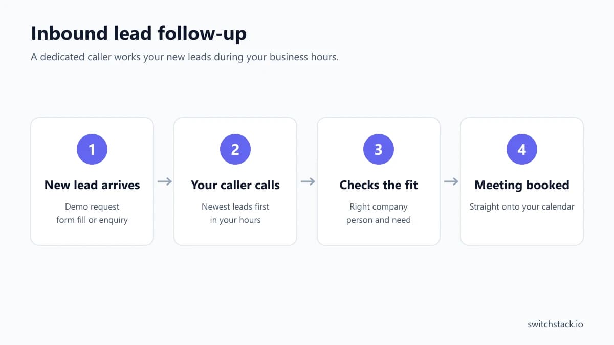 Inbound lead follow-up in four steps: a new lead arrives, your caller calls the newest leads first, checks the lead fits, and books a meeting on your calendar