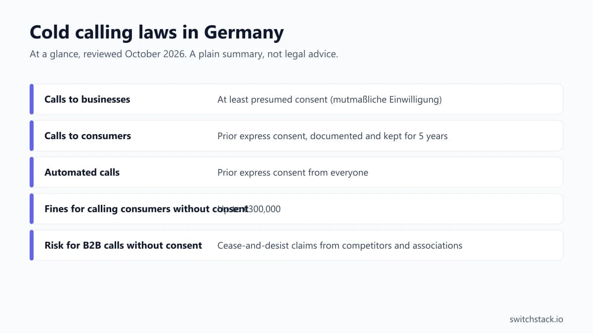 Cold calling laws in Germany at a glance: calls to businesses, at least presumed consent (mutmaßliche einwilligung)