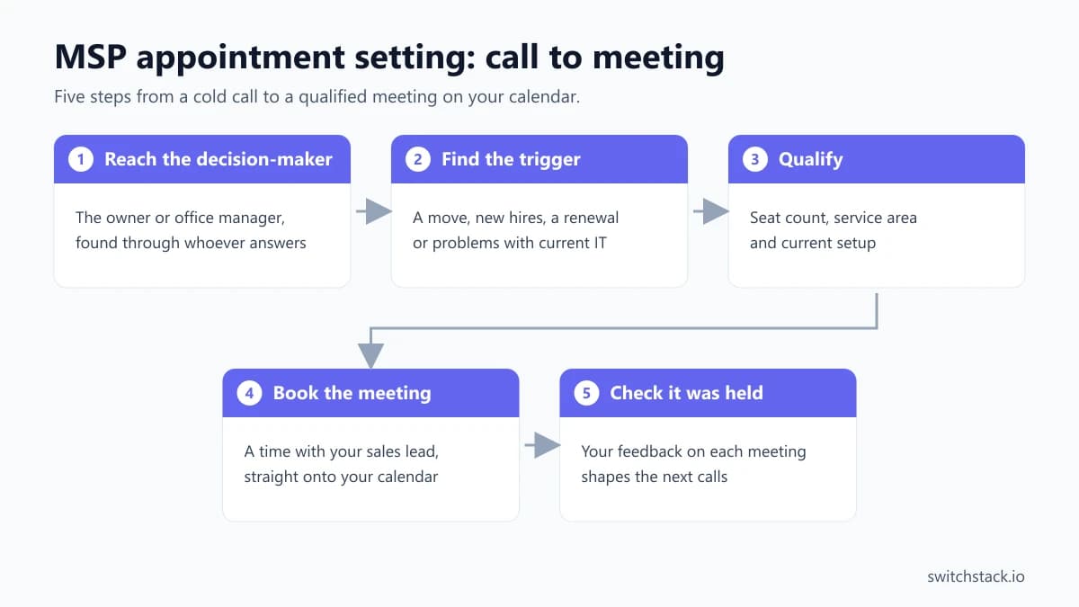 MSP appointment setting in five steps: reach the decision-maker, find the trigger, qualify, book the meeting, check it was held