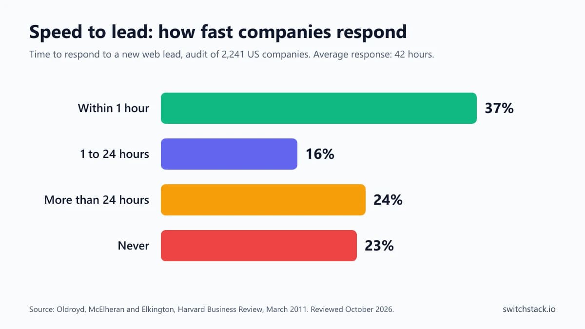 Speed to lead: how fast 2,241 US companies responded to a new web lead. 37% within an hour, 16% within 24 hours, 24% after more than 24 hours and 23% never