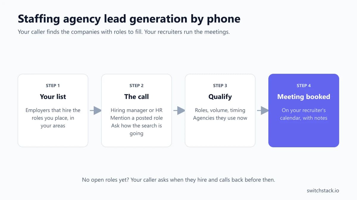 Staffing agency lead generation by phone: from a list of employers to a booked meeting with your recruiter