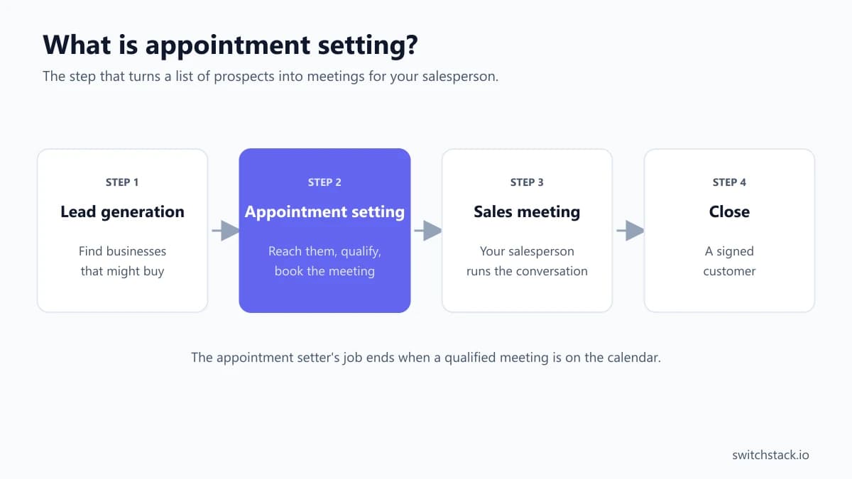 What is appointment setting: the step between lead generation and the sales meeting in a B2B sales process